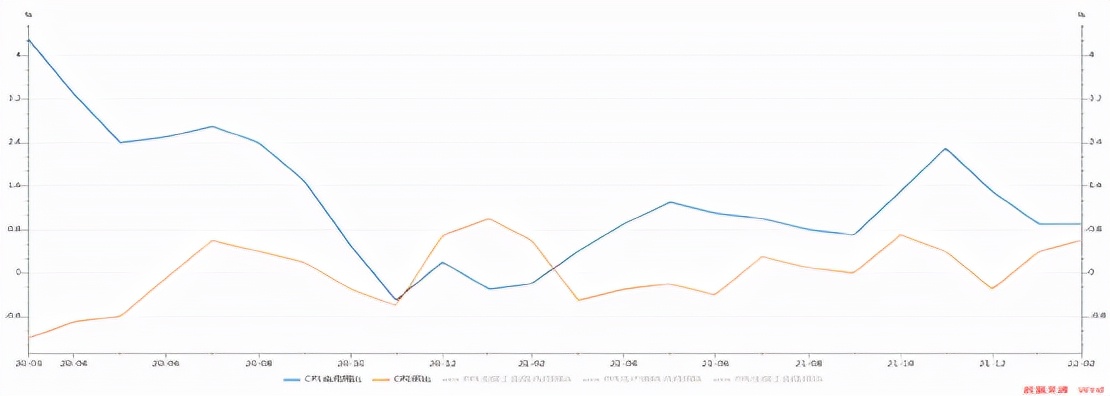 2022年1-2月宏观数据及政策一览