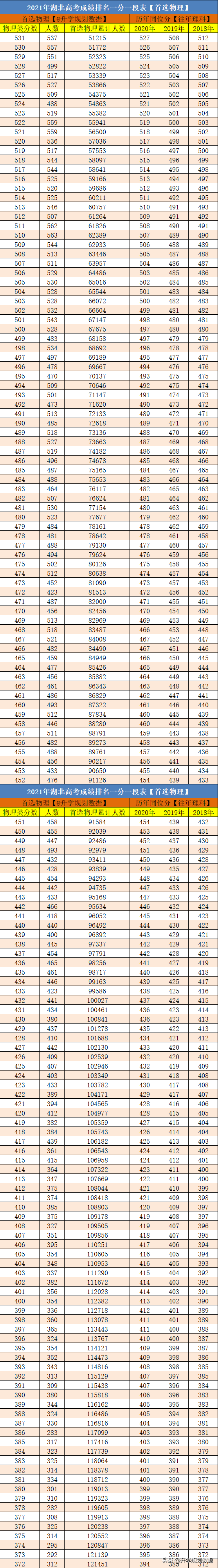 2021湖北高考成绩排名一分一段及往年同位分