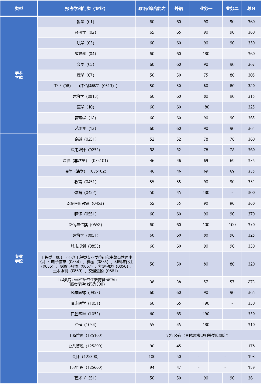 上海外国语大学、上海交通大学、同济大学等院校2022复试分数线