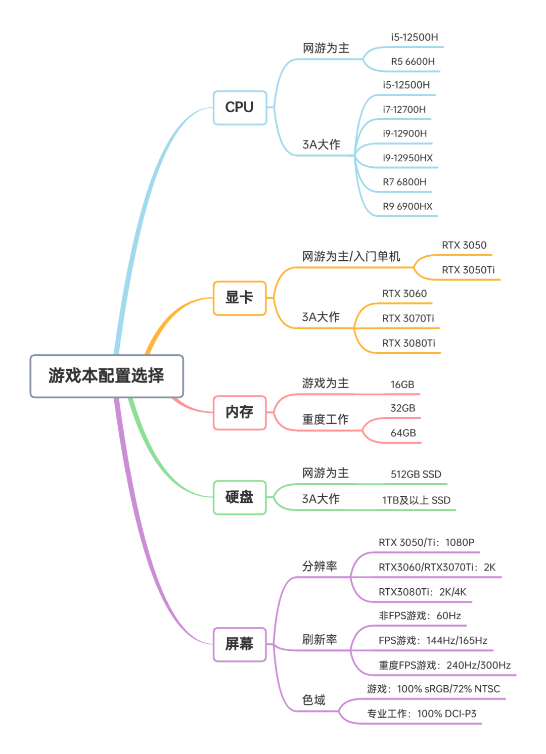 nba2k配置要求(22年6·18 | 4000字 笔记本电脑选购攻略  避坑指南)