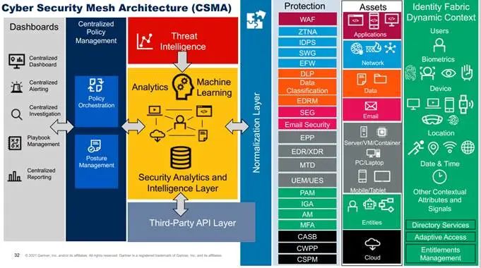 洞见RSA2022 | 网络安全网格架构（CSMA）分析