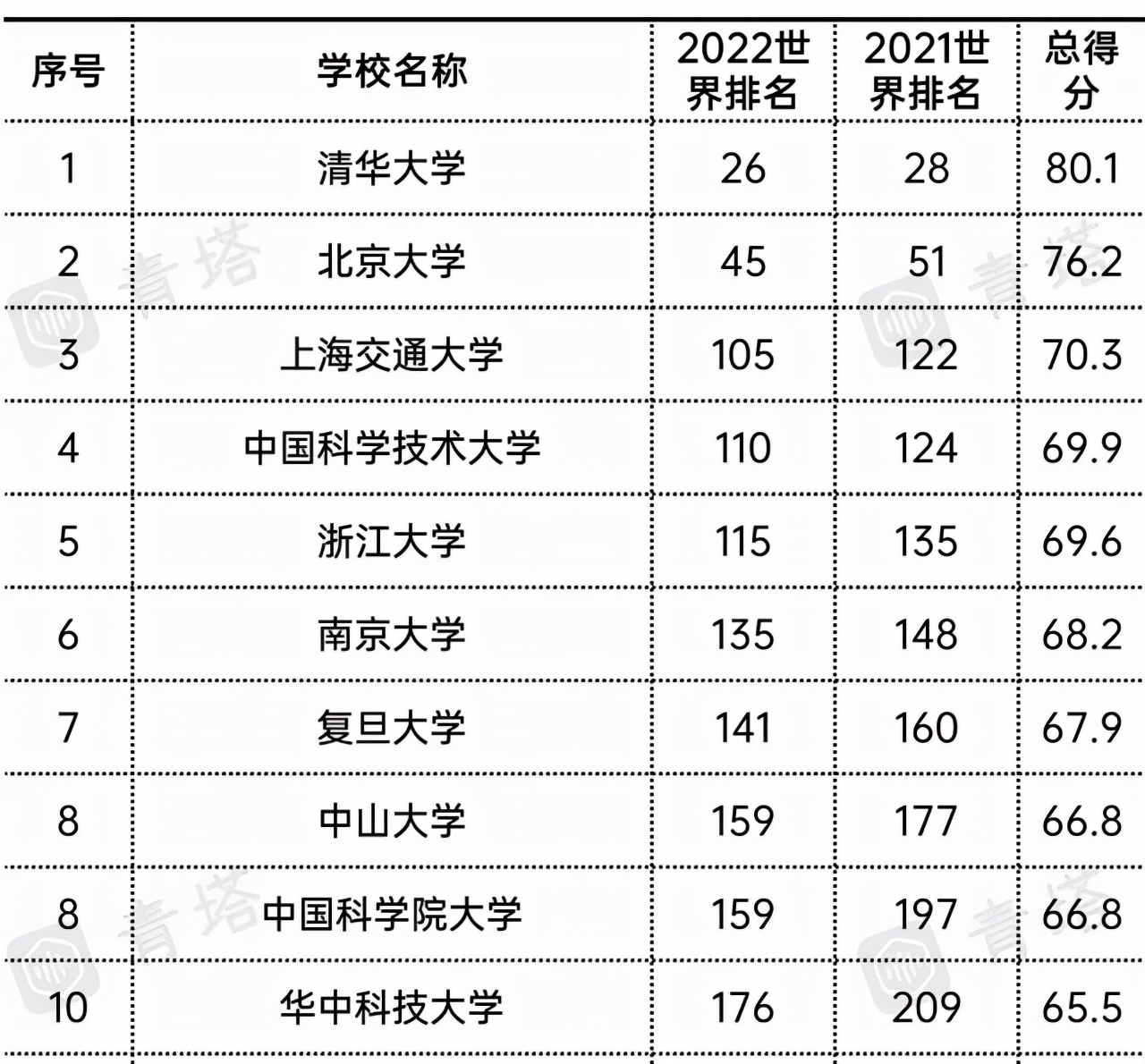 浙江大学在中国高校中的世界排名情况分析