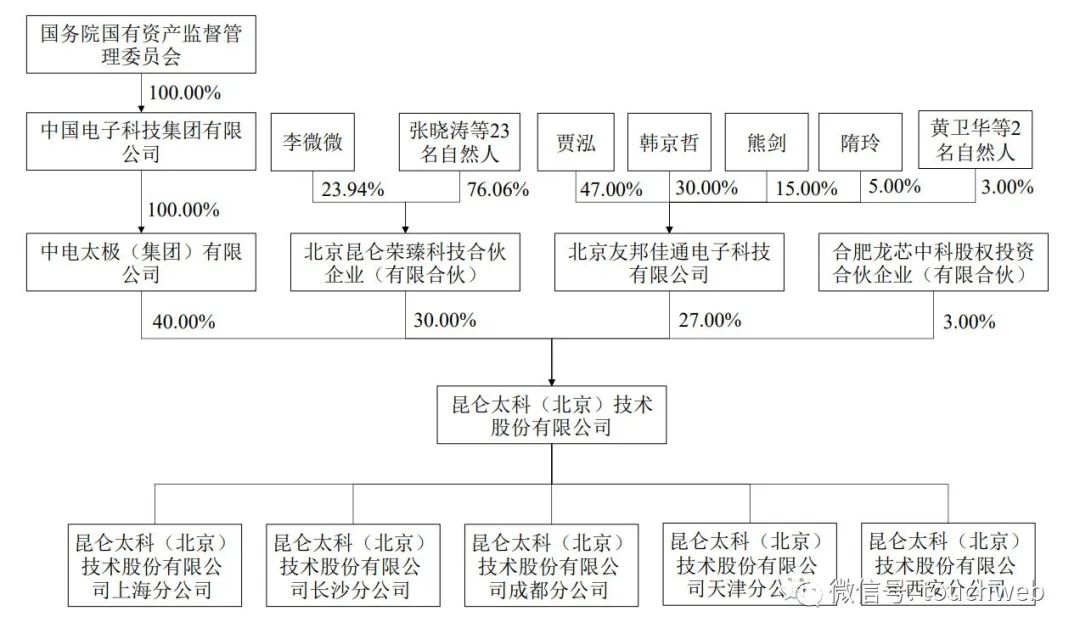 昆仑太科冲刺科创板：年营收1.3亿拟募资5亿 电科太极持股40%