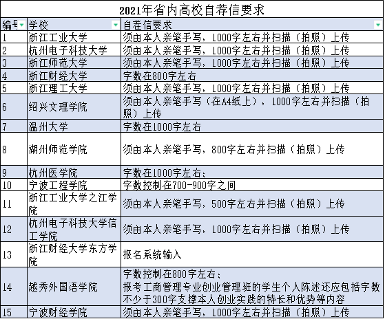 2022年浙江高考三位一体填报指南（七）个人陈述应该怎么写？