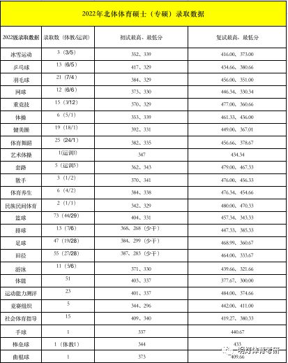 有篮球专业吗考研(老郑学长｜北京体育大学体育考研报录比)