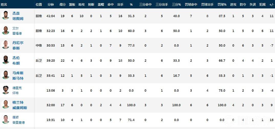 nba篮网今日最新战报(NBA战报：绿军七人上双114-107逆转篮网，2-0领先，KD空砍27分)