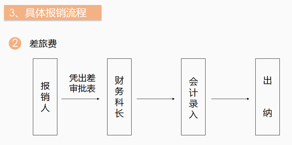 会计人员速阅：企业财务报销PPT模板，建议收藏
