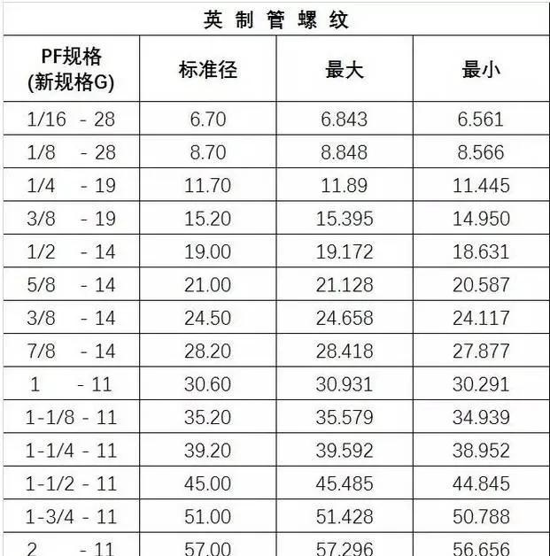 最全的螺丝攻牙钻孔径对照表，高清图表，抓紧收藏