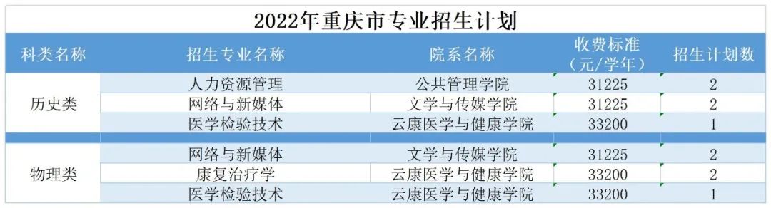 广州南方学院（原中山大学南方学院）2022年普高招生计划公布