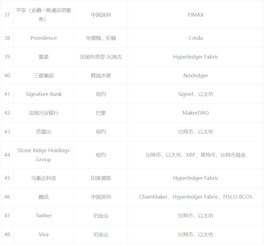 福布斯：2022区块链50强榜单以及趋势预测