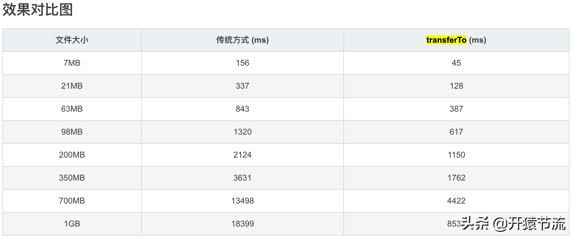 零拷贝技术