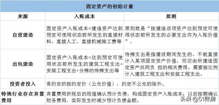 会计实务 | 一文读懂固定资产的定义与确认条件