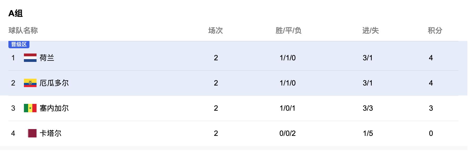 世界杯8组出线形势：多队末轮迎生死战，法国、巴西、葡萄牙携手提前晋级，卡塔尔、加拿大遭淘汰