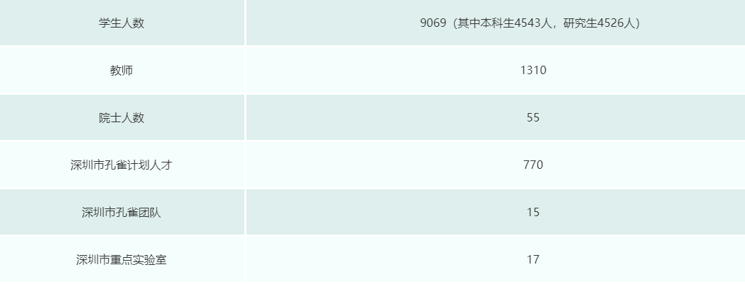 深圳实现“双一流”零突破，南方科技大学入选、深圳大学欲哭无泪