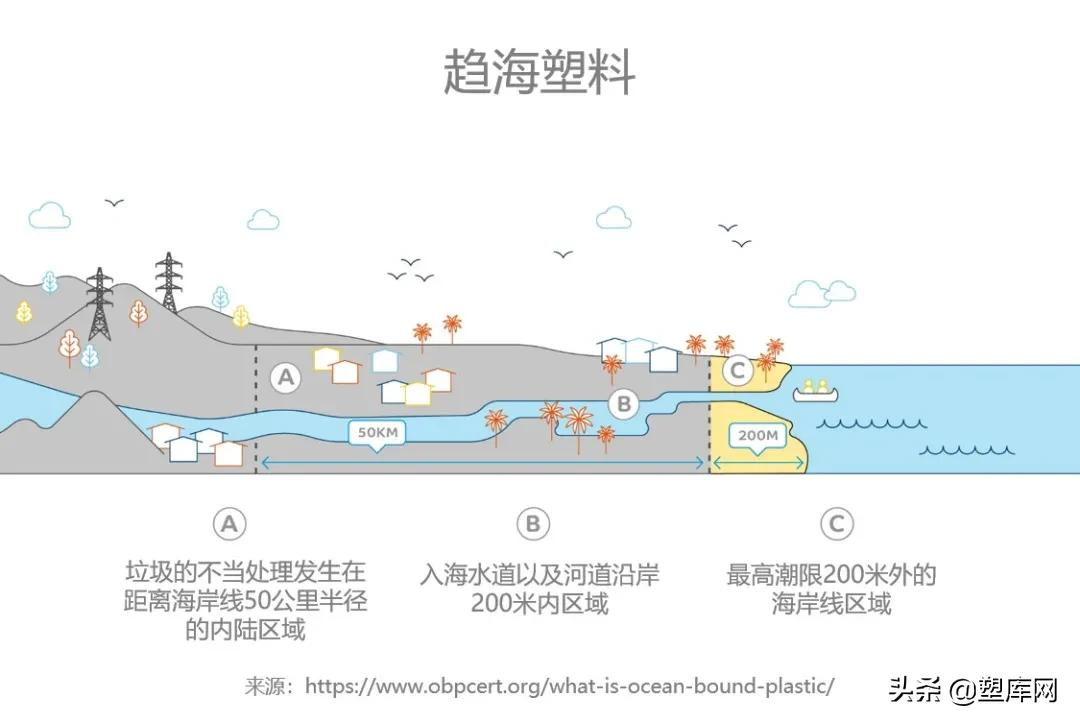 携手创新,SABIC首推趋海塑料基经认证的可循环聚合物