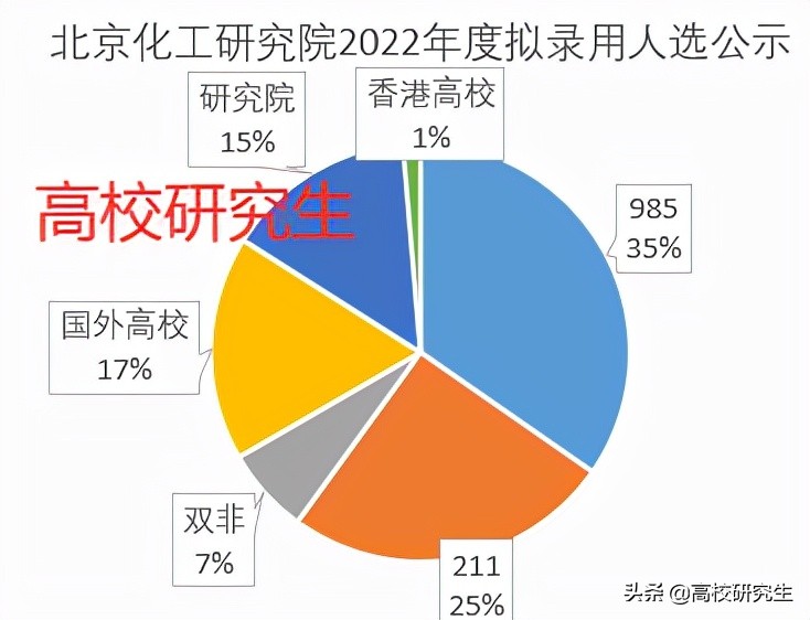 中石化北化院招75人，93%为名校生，北化登顶，牛津剑桥只能递补