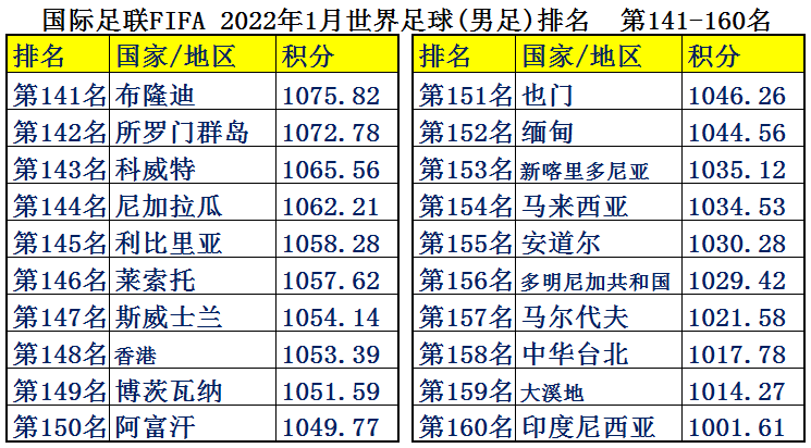 世界杯薪水(中国男足平均年薪2126万，为何却输得一塌糊涂？世界各国足球排名)