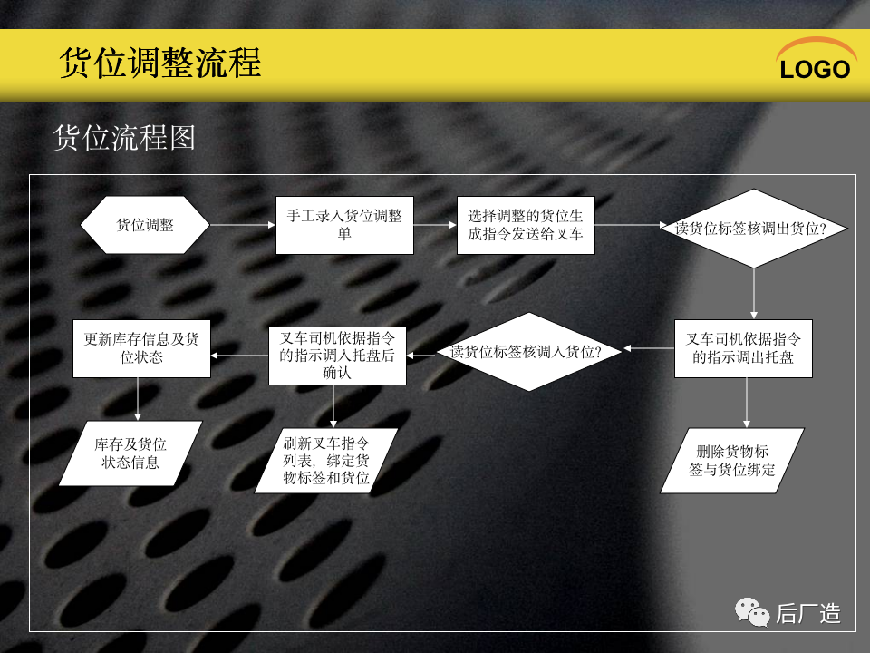 PPT｜《基于RFID的数字化仓库管理系统》，可下载