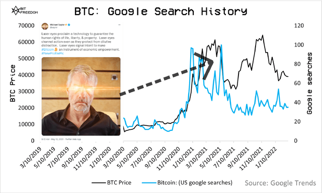 比特币（BTC）：救济反弹然后下跌