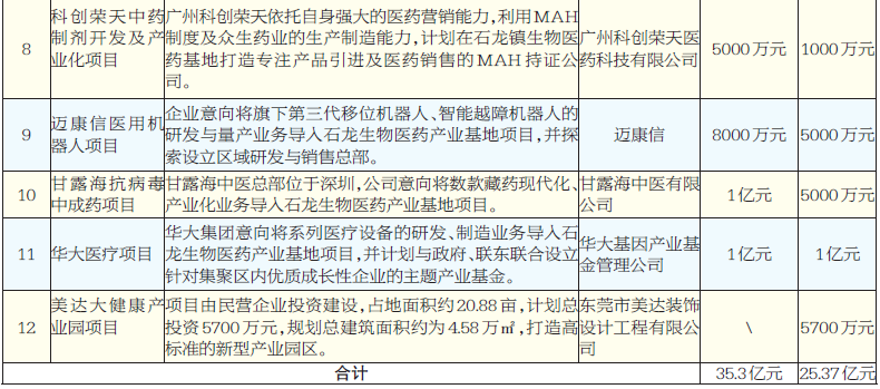 19项目集中签约！石龙镇生物医药战略性新兴产业基地掀起建设新高潮