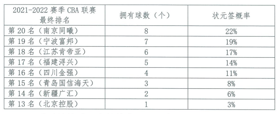 2020年CBA选秀(CBA选秀抽签爆出大冷门！王岚嵚的状元稳了？)