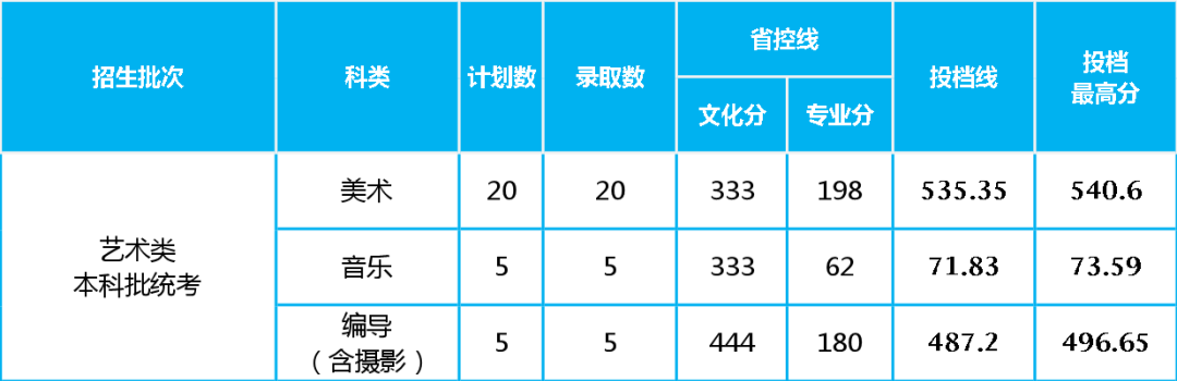 四座省会城市四所低分也可以报考的院校，艺术类录取需要多少分？
