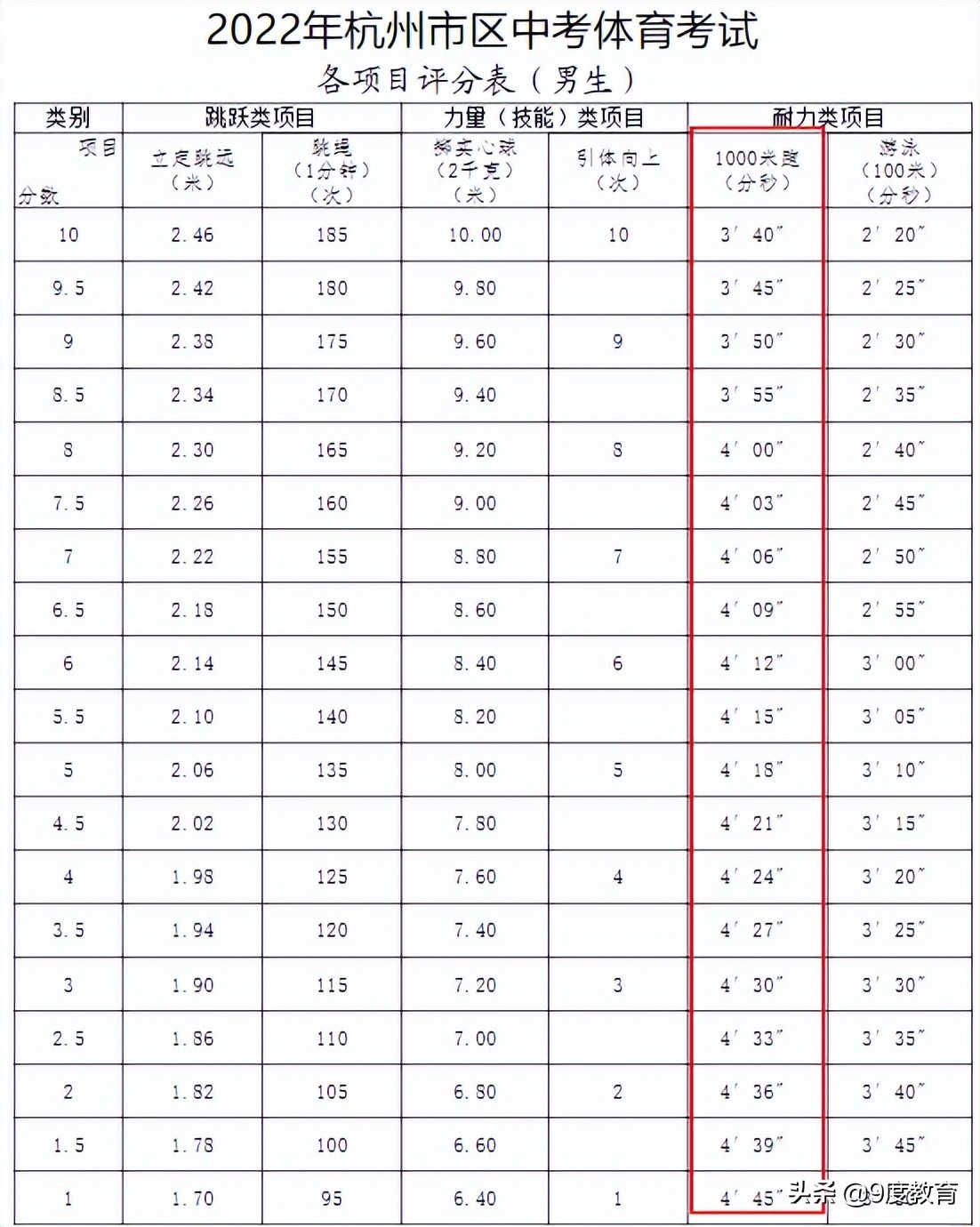 中考体育1000米满分多少秒(初三1000米3分50秒优秀，但中考不同城市评分标准却略有不同)