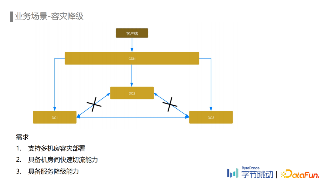 劉石偉：字節(jié)跳動(dòng)埋點(diǎn)數(shù)據(jù)流建設(shè)與治理實(shí)踐