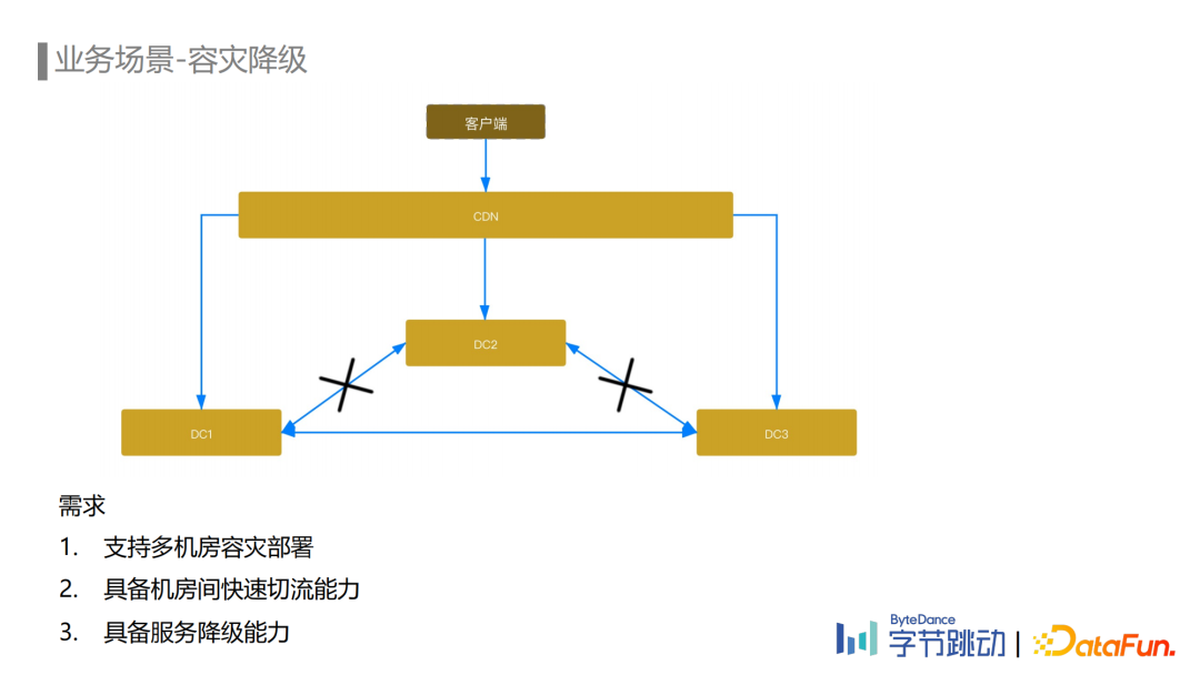 刘石伟：字节跳动埋点数据流建设与治理实践