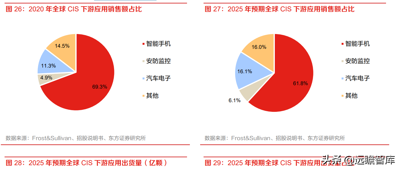 全球安防 CIS 龙头，思特威-W：多领域布局拉动业绩