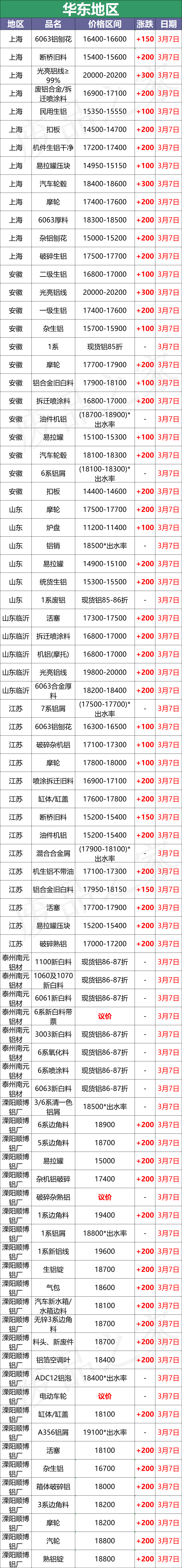 最新3月7日全国铝业厂家收购价格汇总（附价格表）