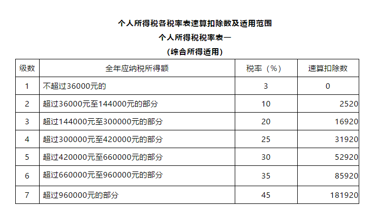 奖金扣税几个点 全年一次性奖金如何缴个税