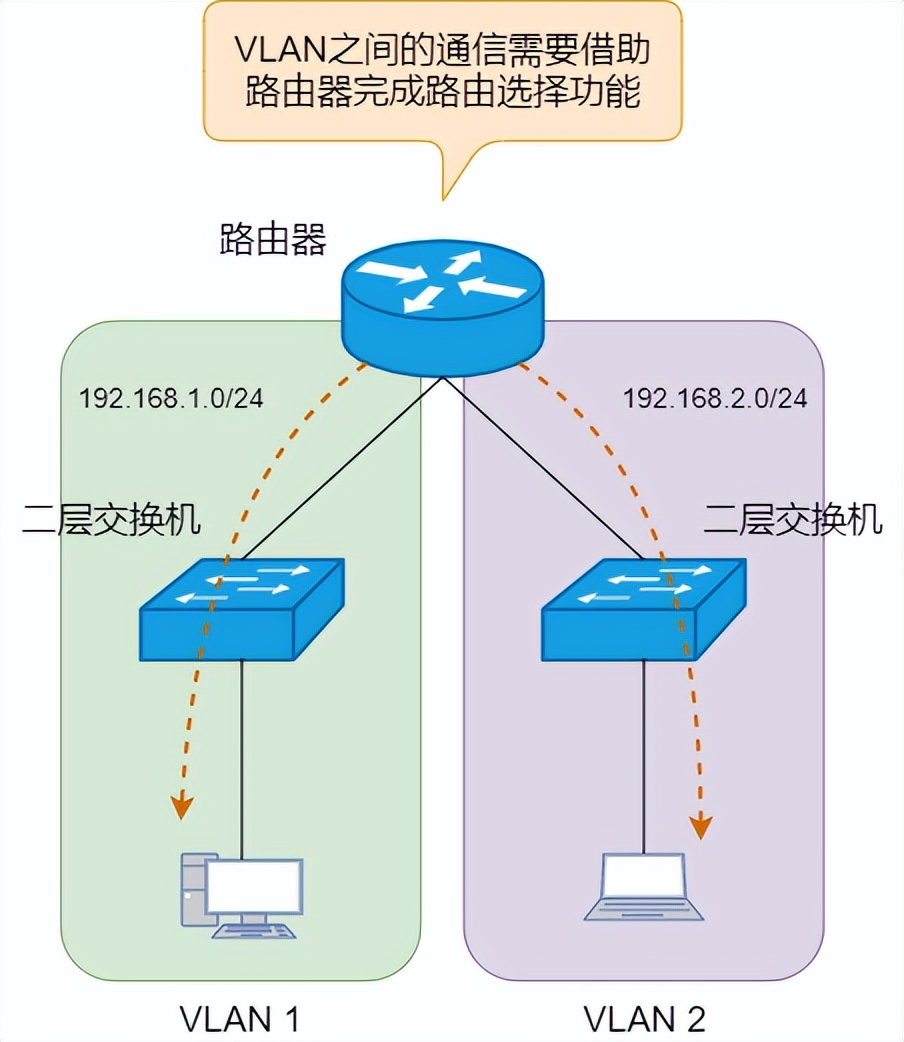 图解三层交换机：局域网都用它来组网