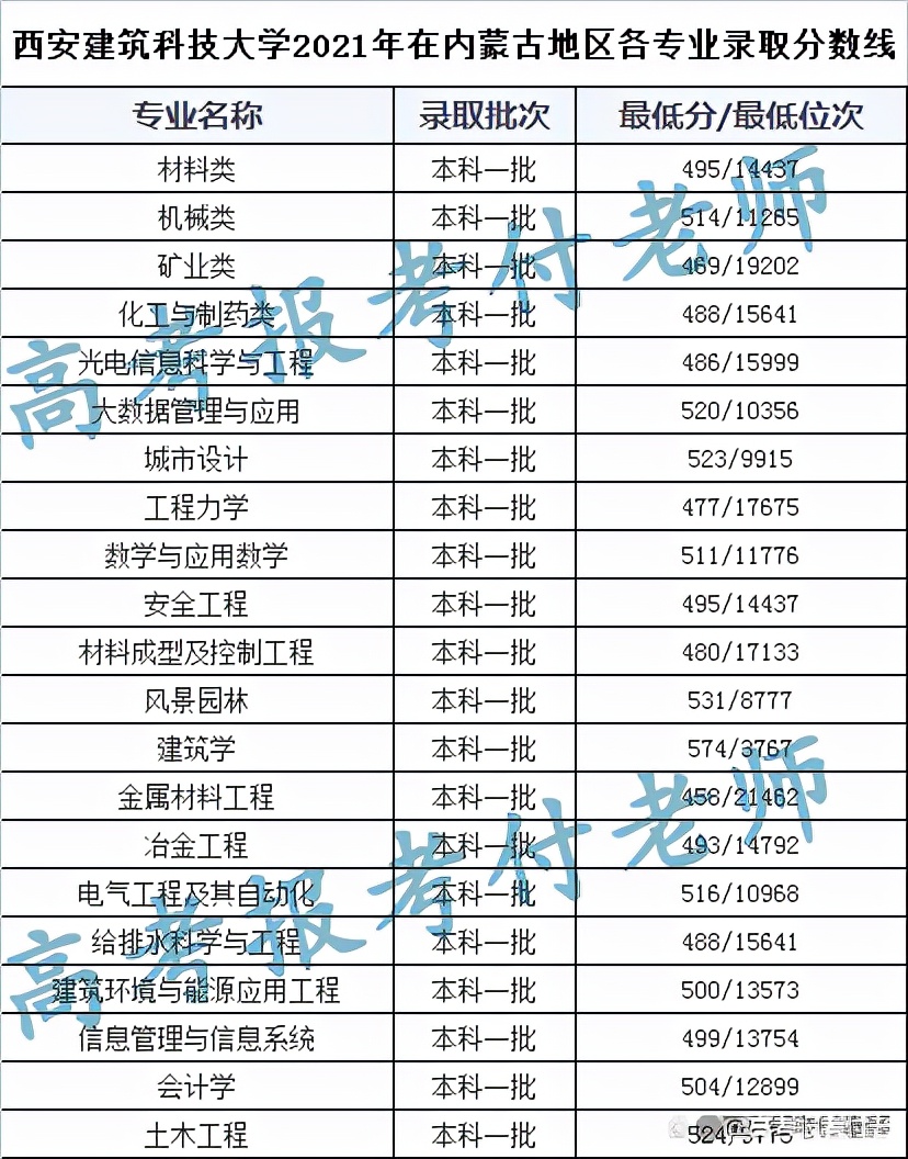 西安建筑科技大学2021年各省录取分数和专业录取以及选科要求