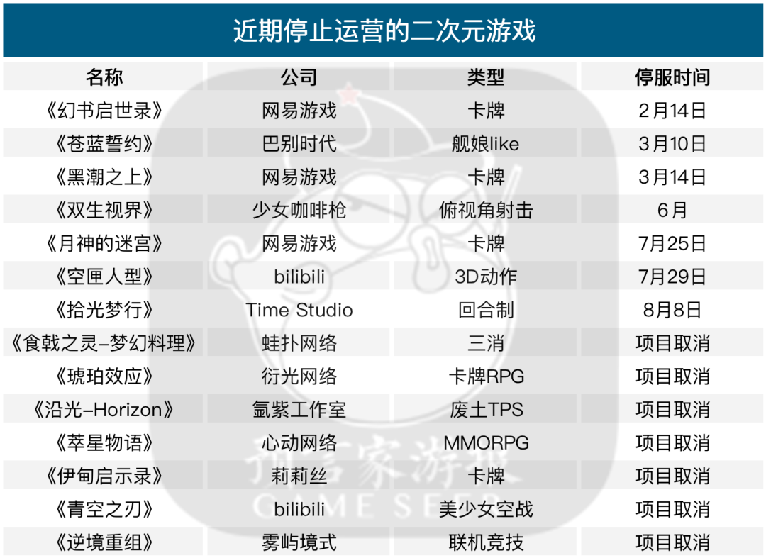 分析完14款失败的二次元游戏，我们发现了行业进化史
