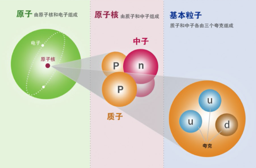 为何物质存在尽头，不能无限细分？比夸克小10亿亿倍，不能再小了