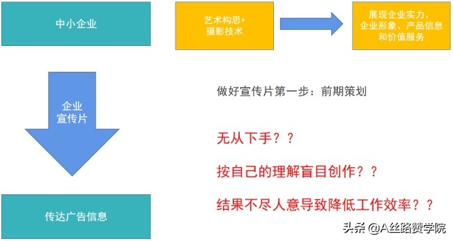 关于宣传片文案策划的准备工作