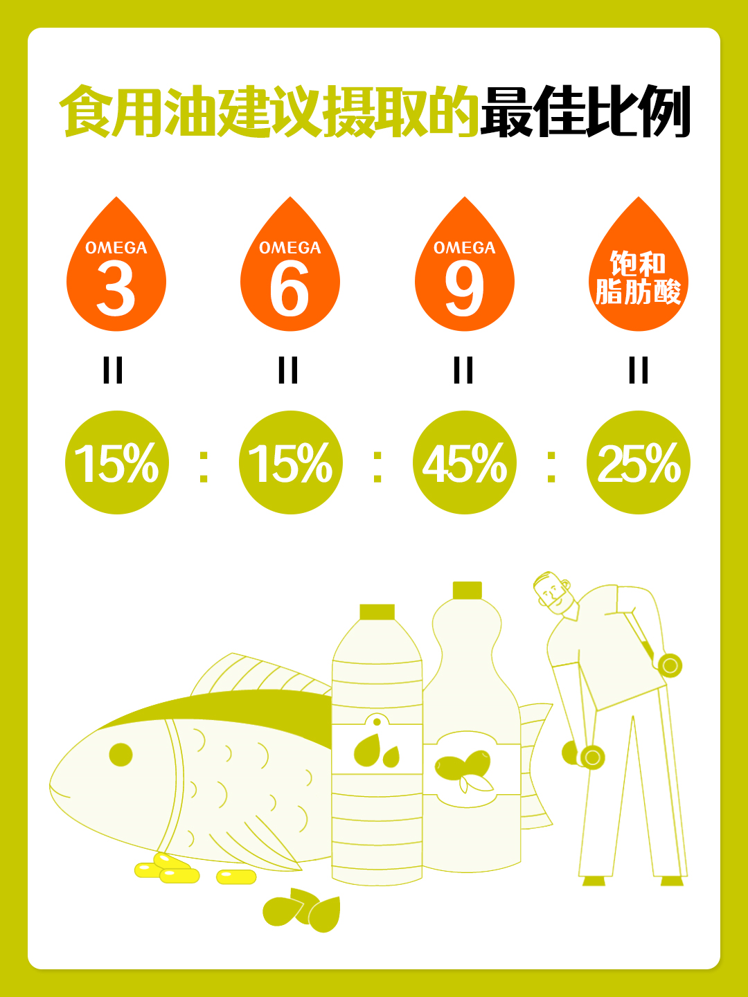 常见食用油欧米伽3/6/9脂肪酸含量对比