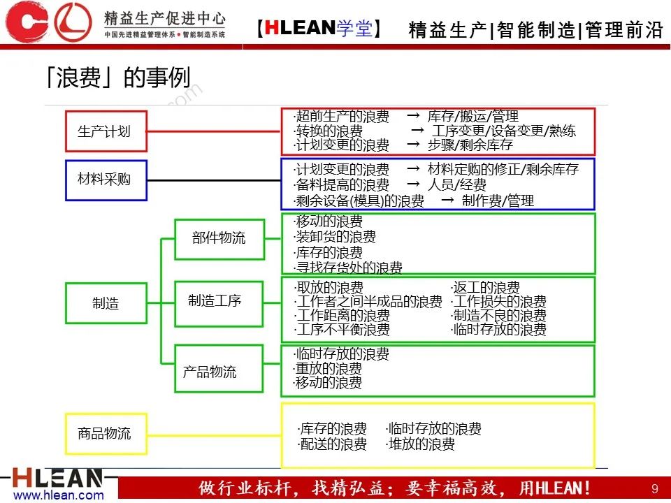 「精益学堂」怎样解决常见的八种浪费