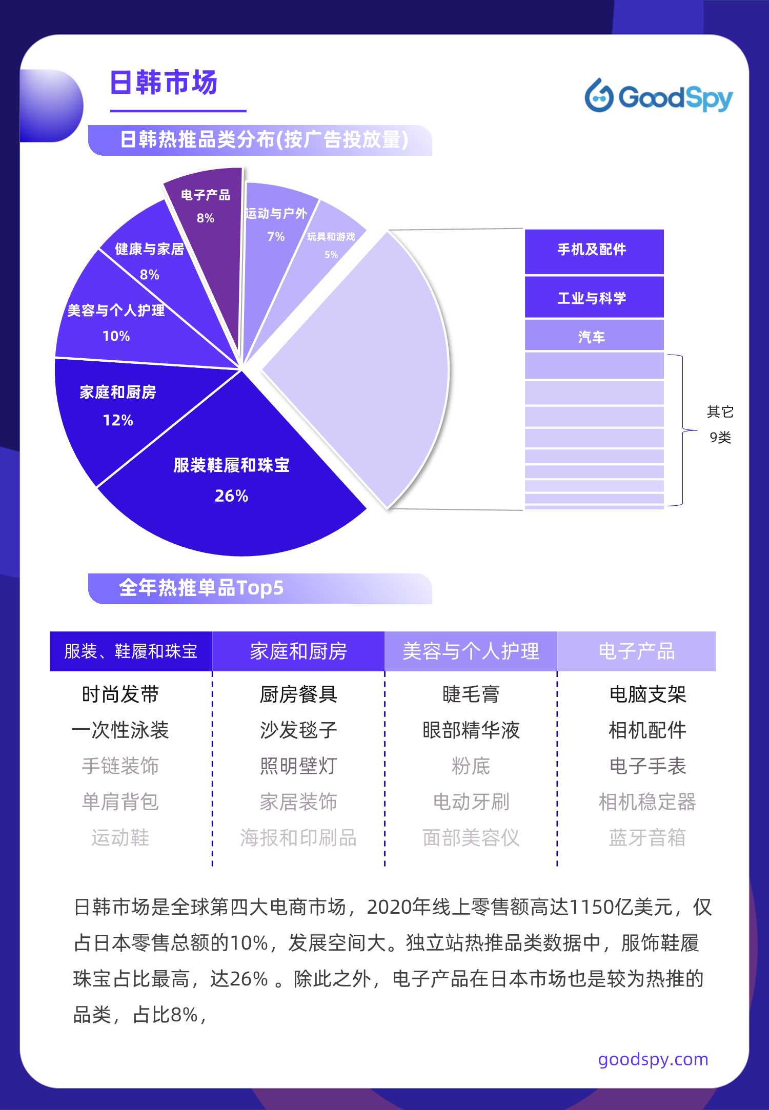 2021年独立站电商营销报告