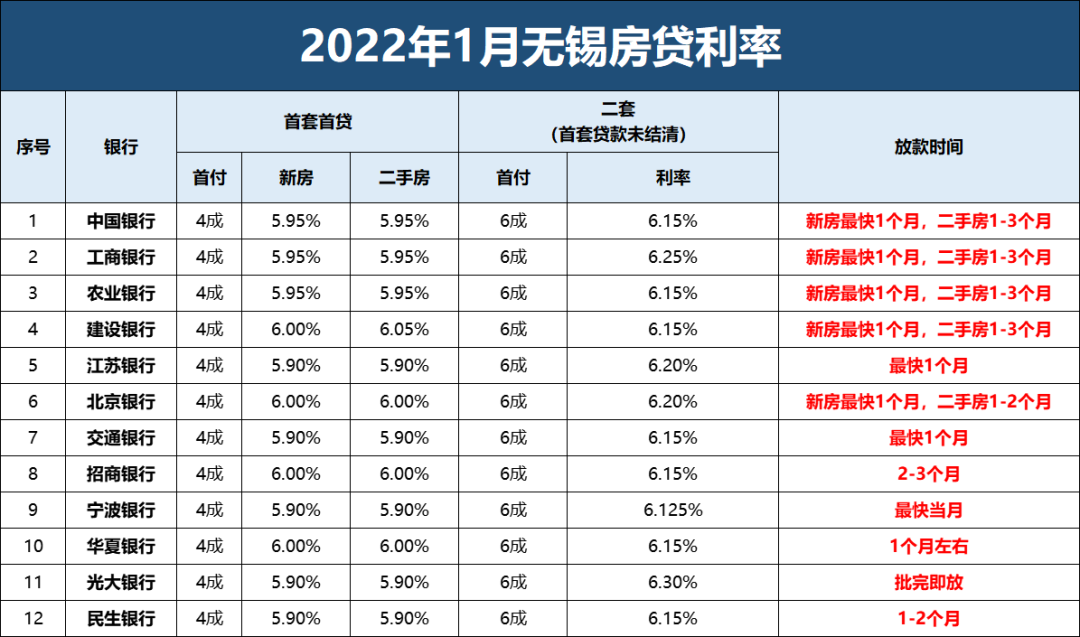 最新情况！无锡房贷利率出炉，首套最高6.0%