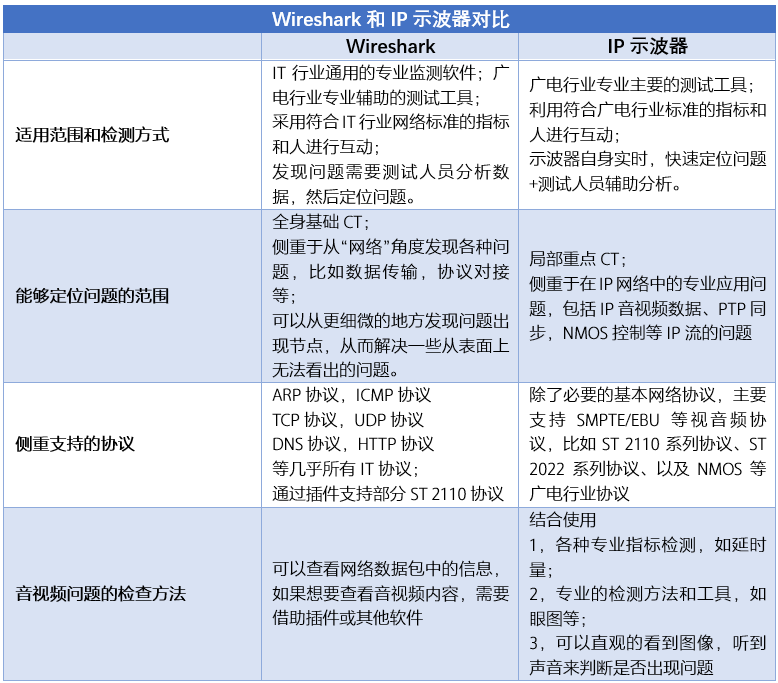 IP测量探索（八）——使用Wireshark进行抓包分析（上）