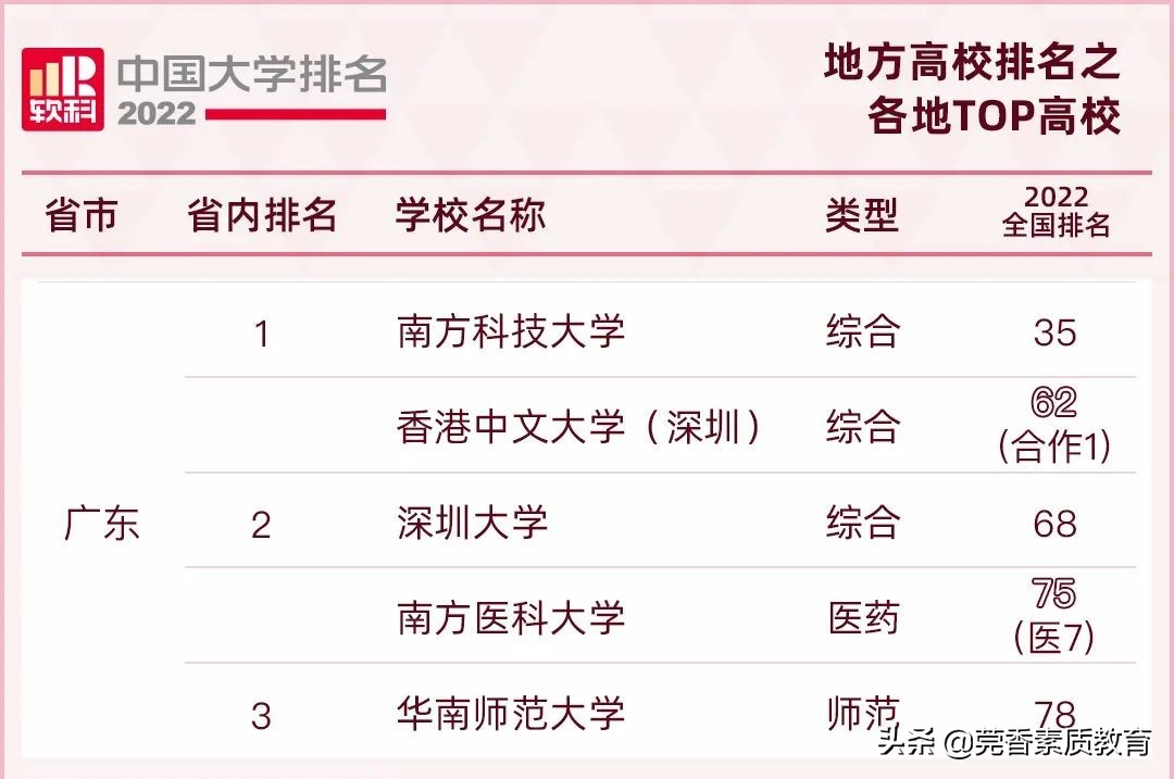 最新！广东12所地方高校进入全国百强