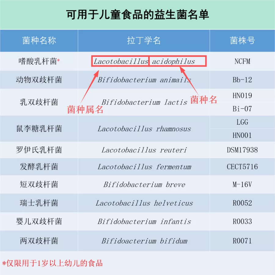 速查!你常给娃吃的益生菌,国家规定根本不能用