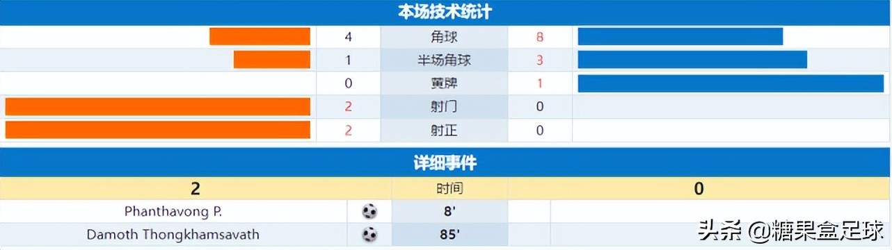 泰国对阵马来西亚世界杯(2-0进决赛！亚洲足球爆冷：老挝队2球淘汰泰国队，国足需要当心了)