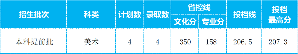 四座省会城市四所低分也可以报考的院校，艺术类录取需要多少分？