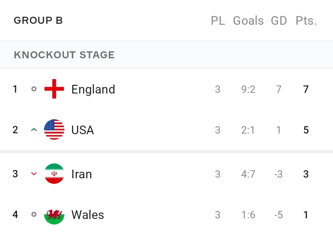 2022世界杯北美出線球隊（2022世界杯16強敲定7席：又有4隊成功出線！英格蘭轟9球顯冠軍相）