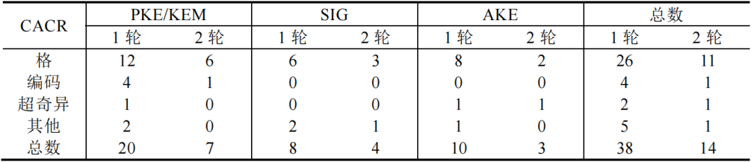 美国NIST后量子密码最终名单明日公布，中国的PQC在哪里？