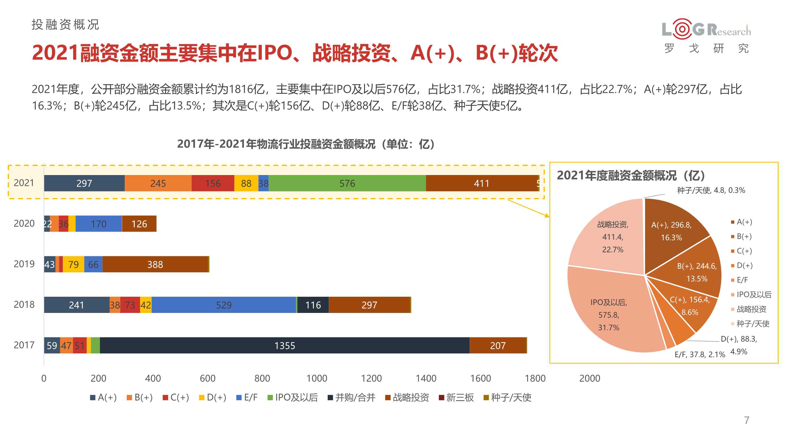 2021年供应链&物流行业投融资分析报告