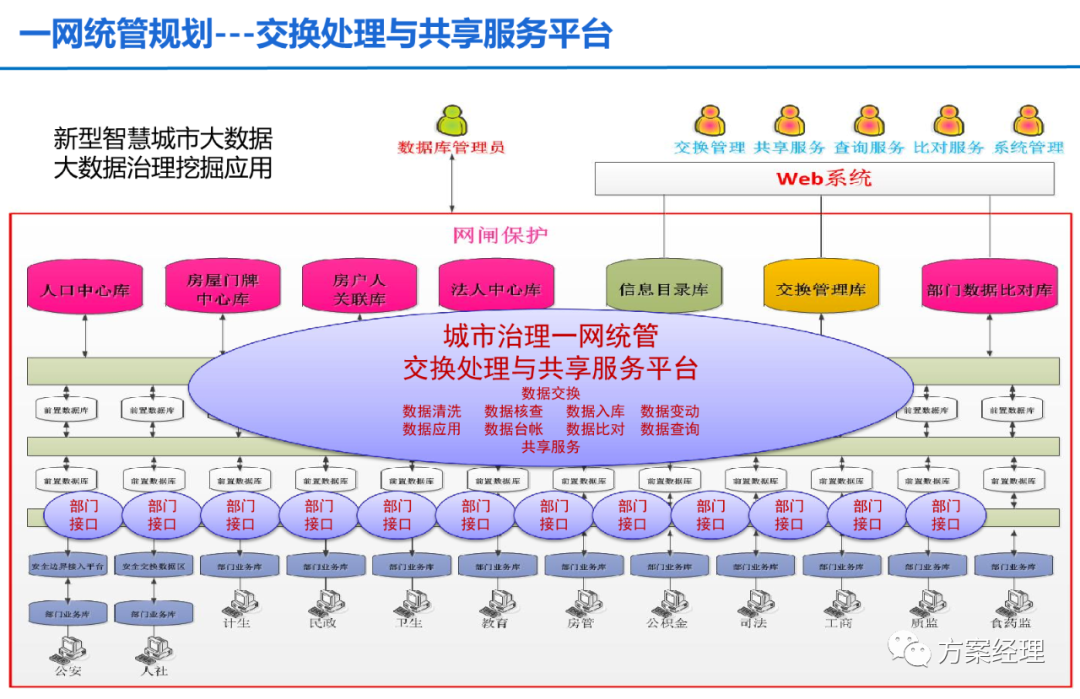 分享 | 一网统管顶层设计建议方案(ppt)